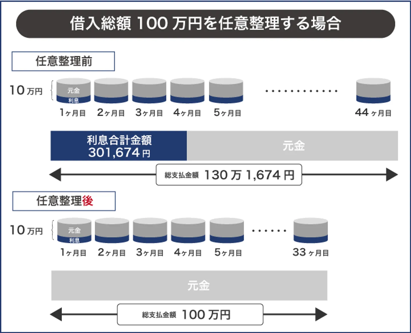 借入総額100万円を任意整理する場合