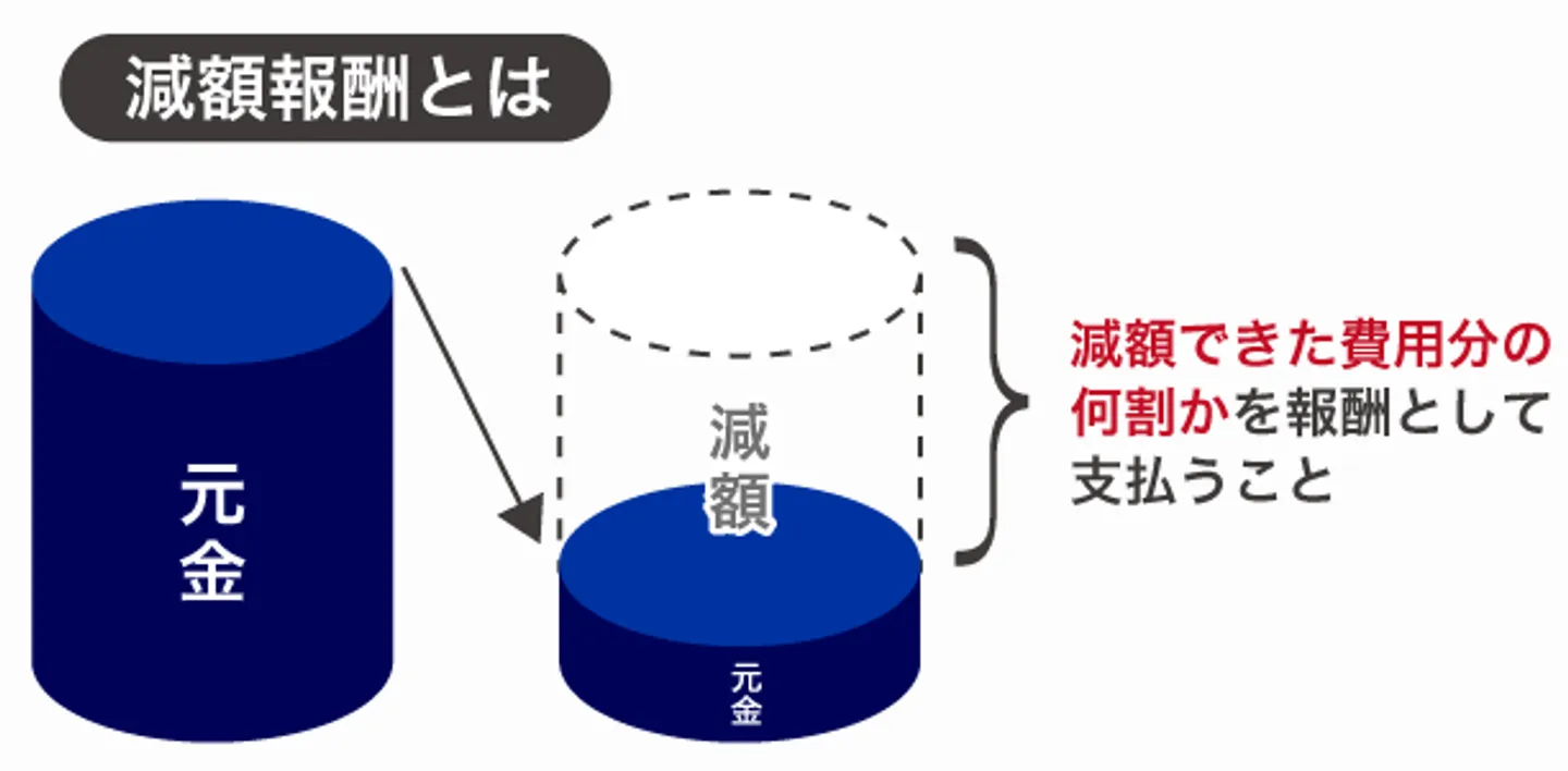 減額報酬とは