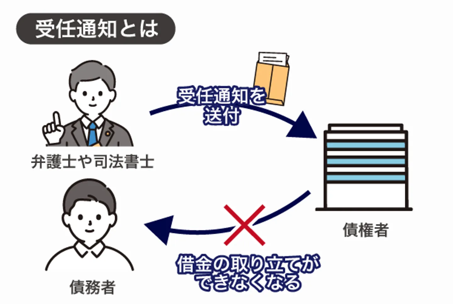 受任通知とは