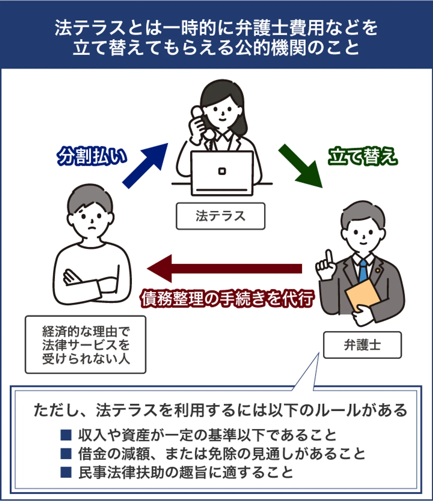 法テラスとは一時的に弁護士費用などを 立て替えてもらえる公的機関のこと