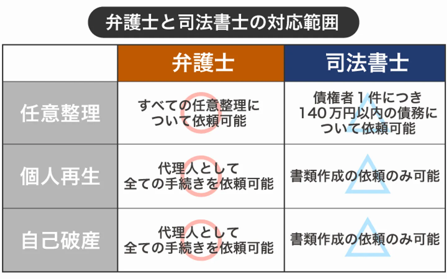 弁護士と司法書士の対応範囲