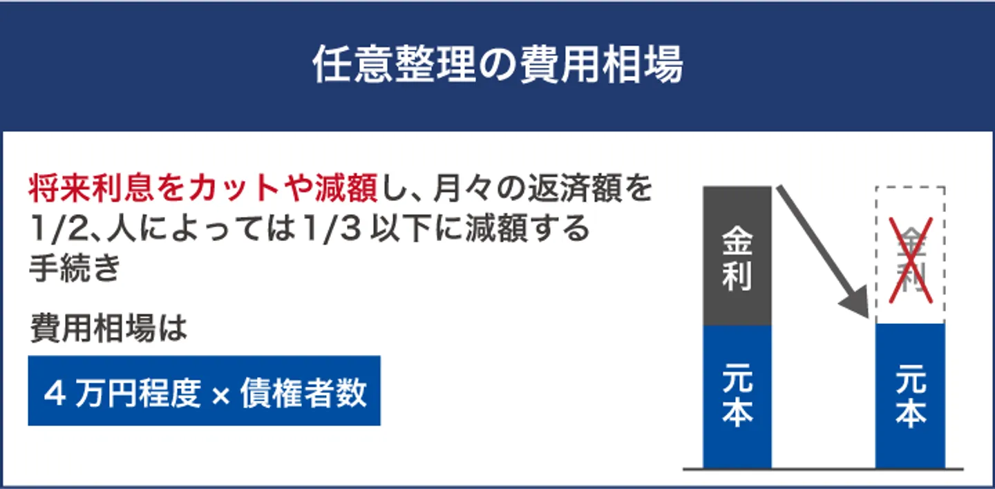 任意整理の費用相場