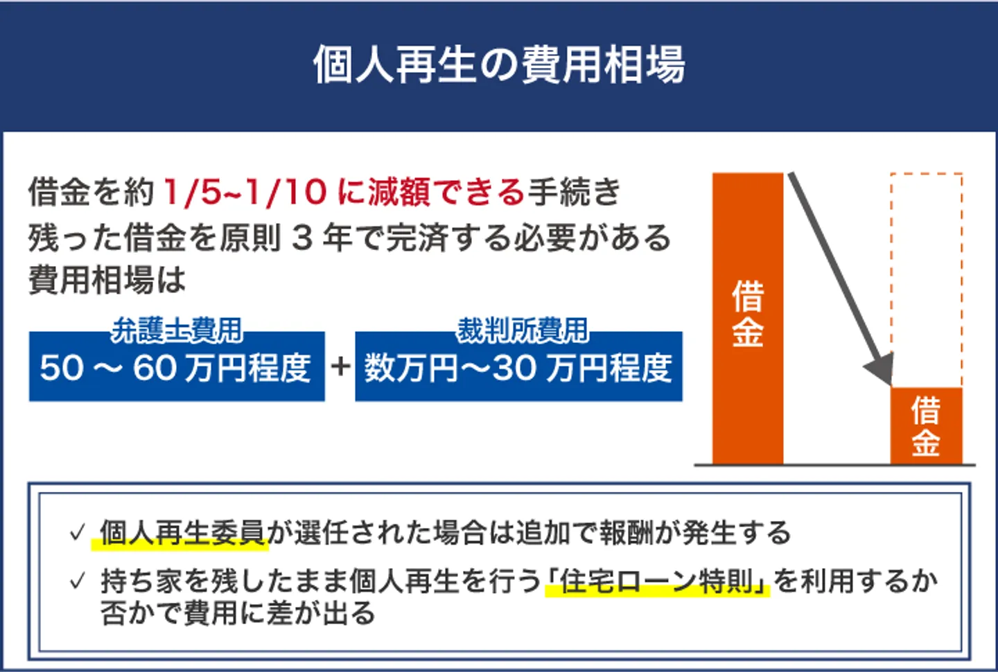 個人再生の費用相場