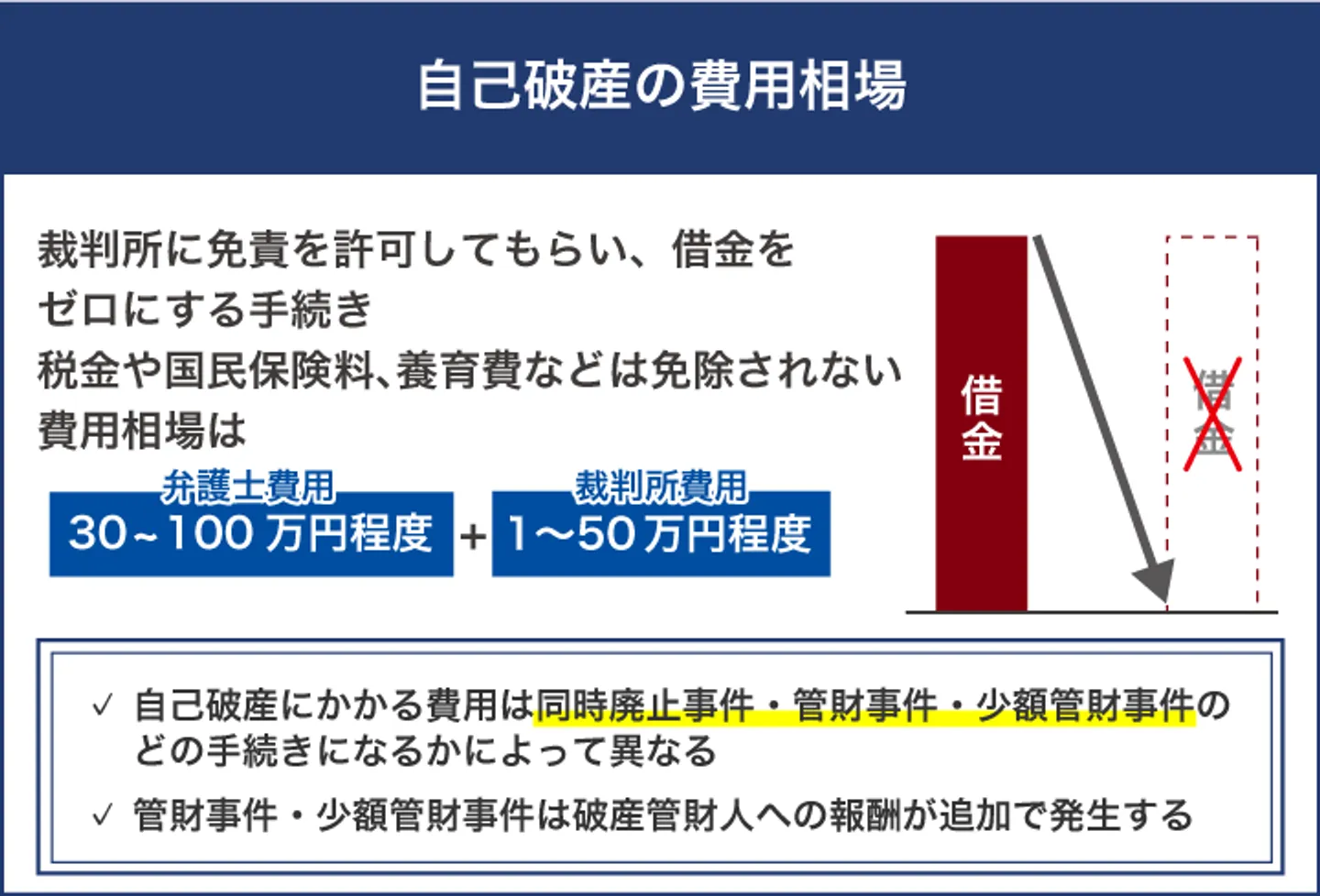 自己破産の費用相場