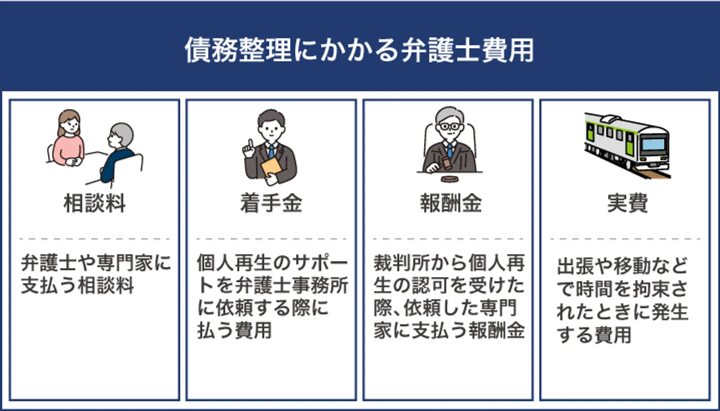 債務整理にかかる弁護士費用