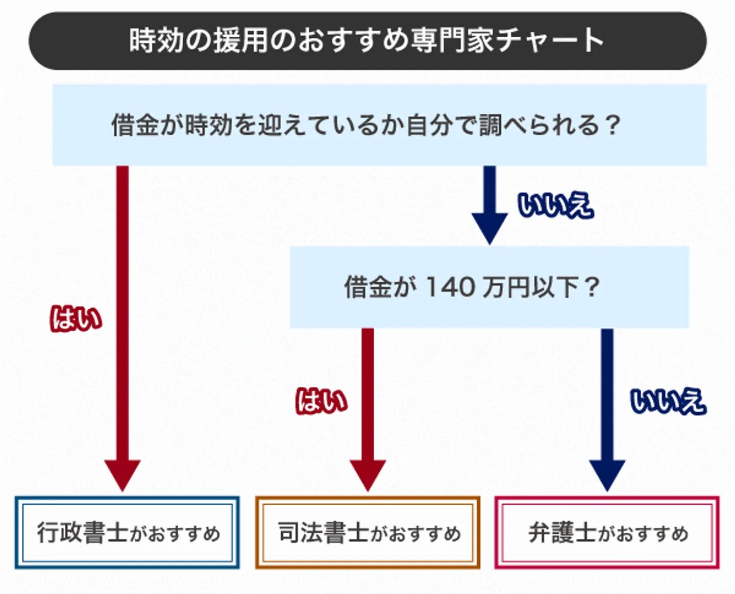 時効の援用のおすすめ専門家チャート