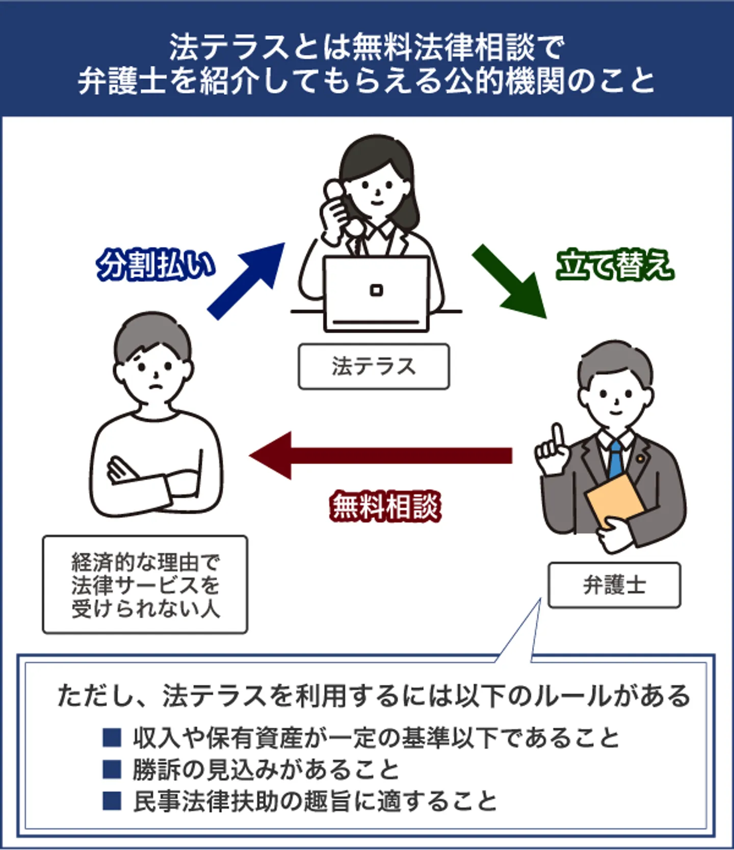 法テラスとは無料法律相談で 弁護士を紹介してもらえる公的機関のこと
