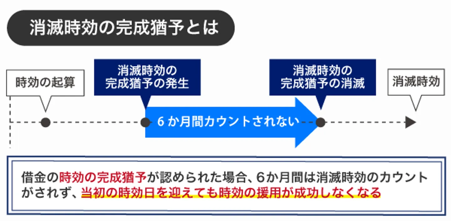 消滅時効の完成猶予とは