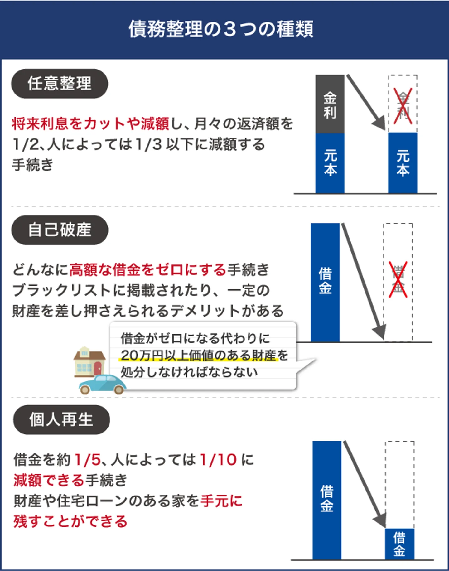 債務整理の3つの種類