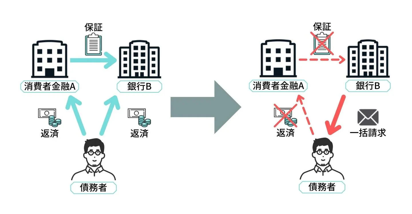 保証会社からの借入を延滞して期限の利益を喪失した場合の銀行からの借入への影響