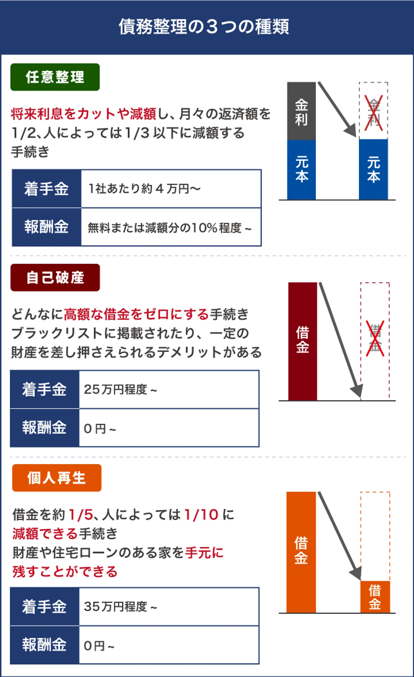 債務整理の3つの種類