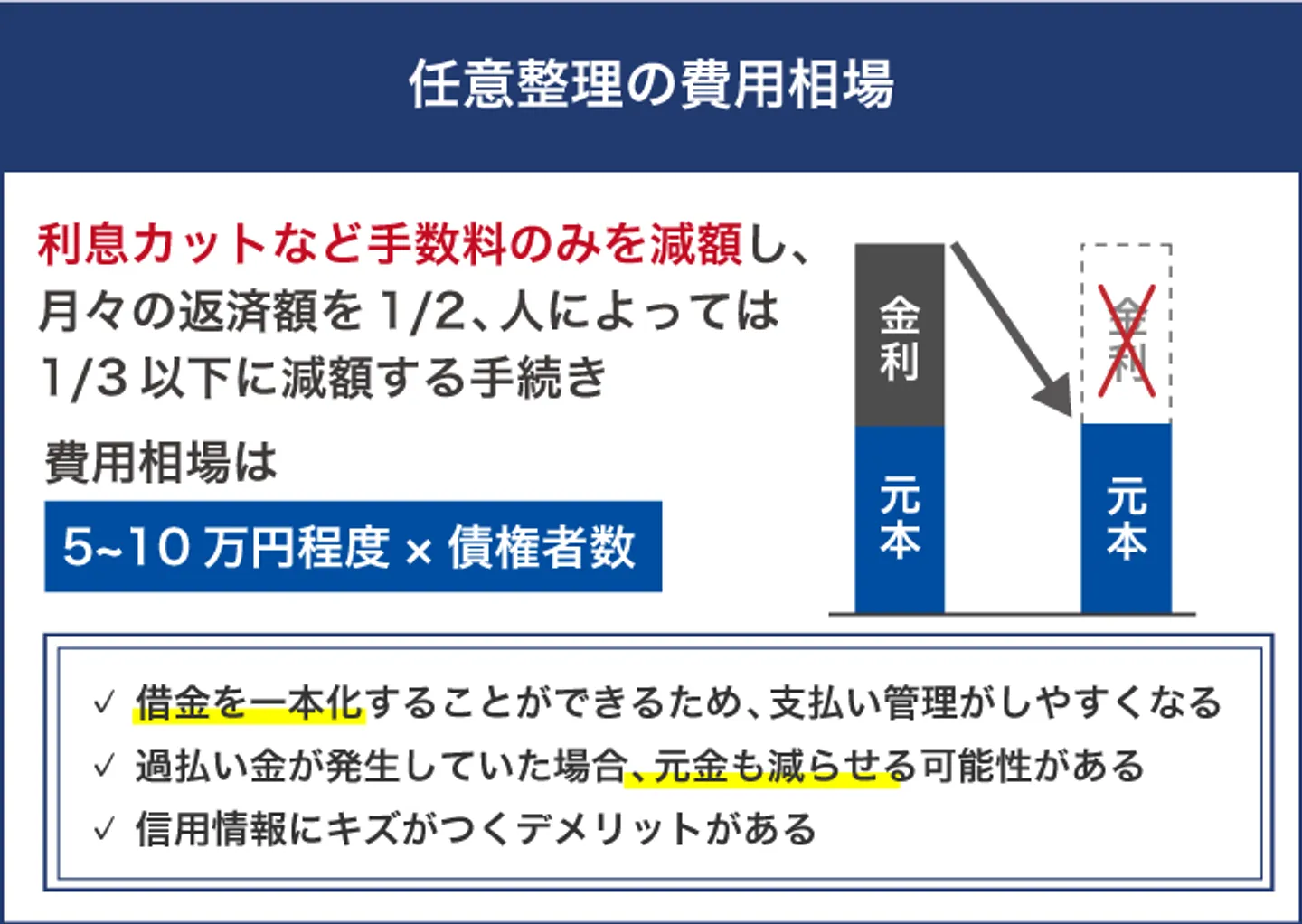 任意整理の費用相場