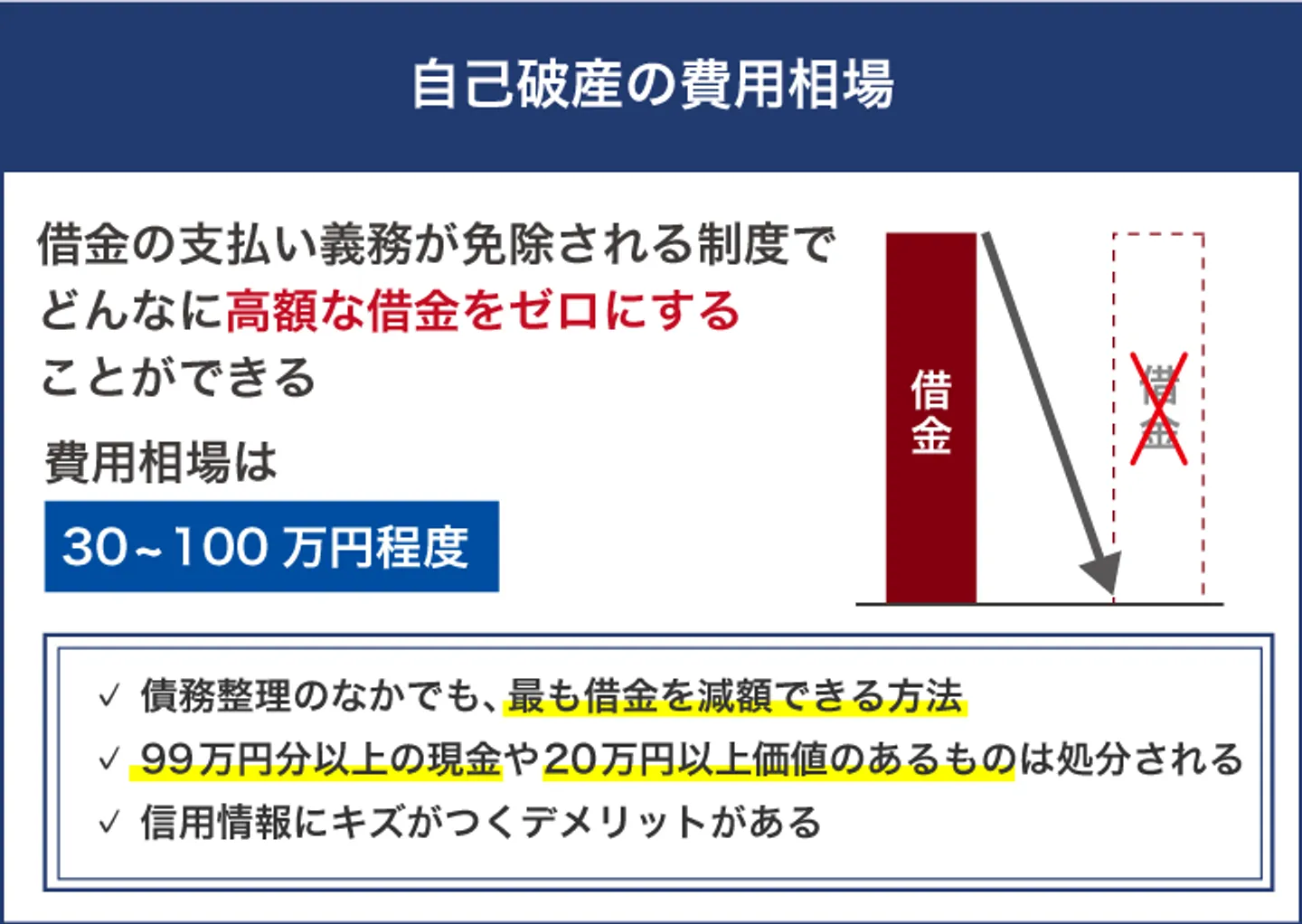 自己破産の費用相場