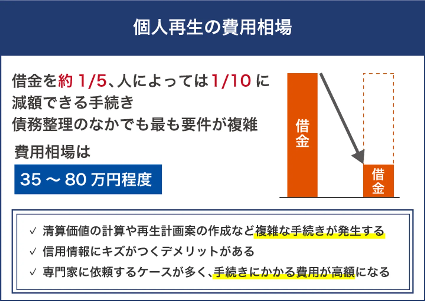 個人再生の費用相場