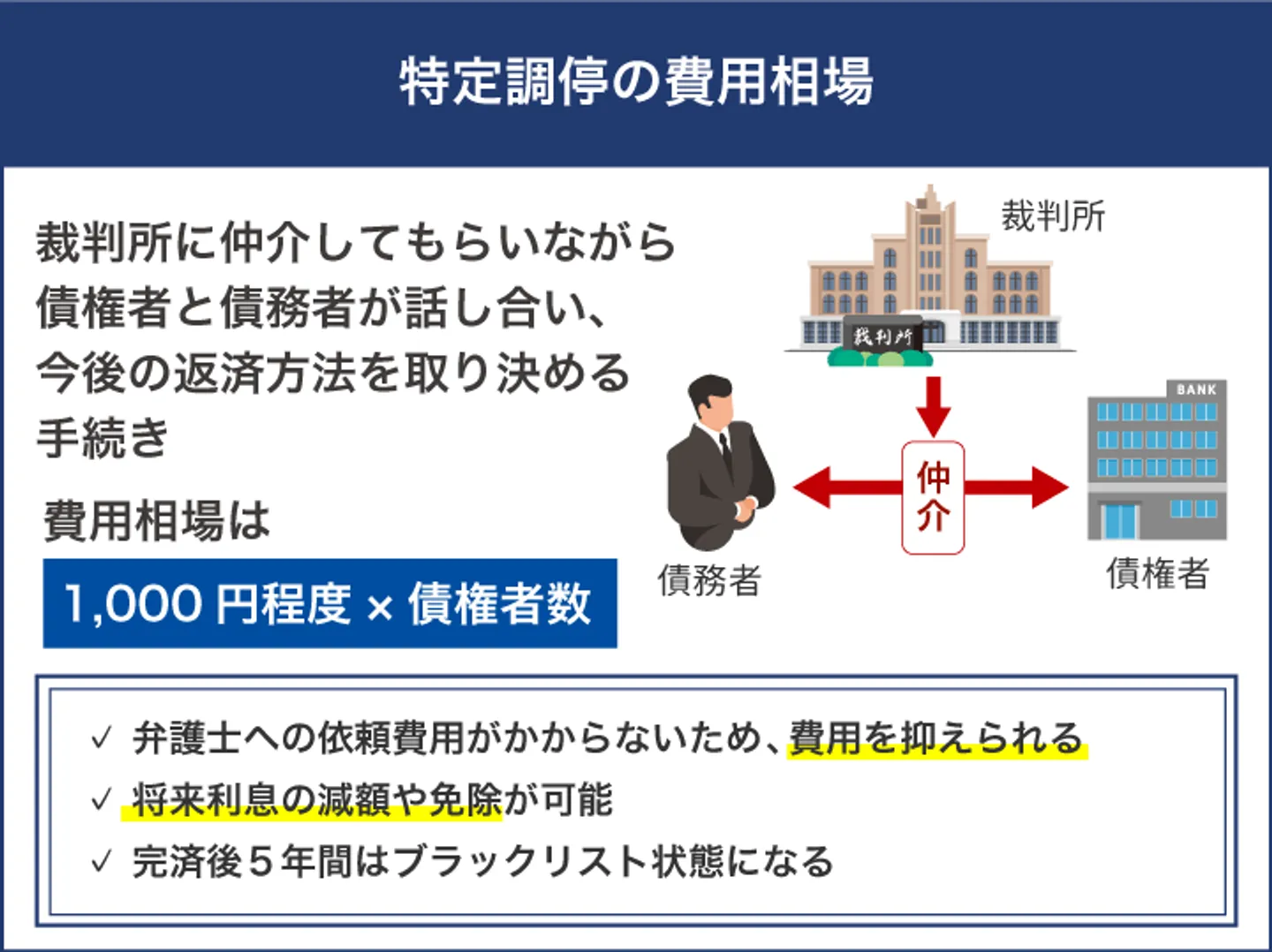 特定調停の費用相場