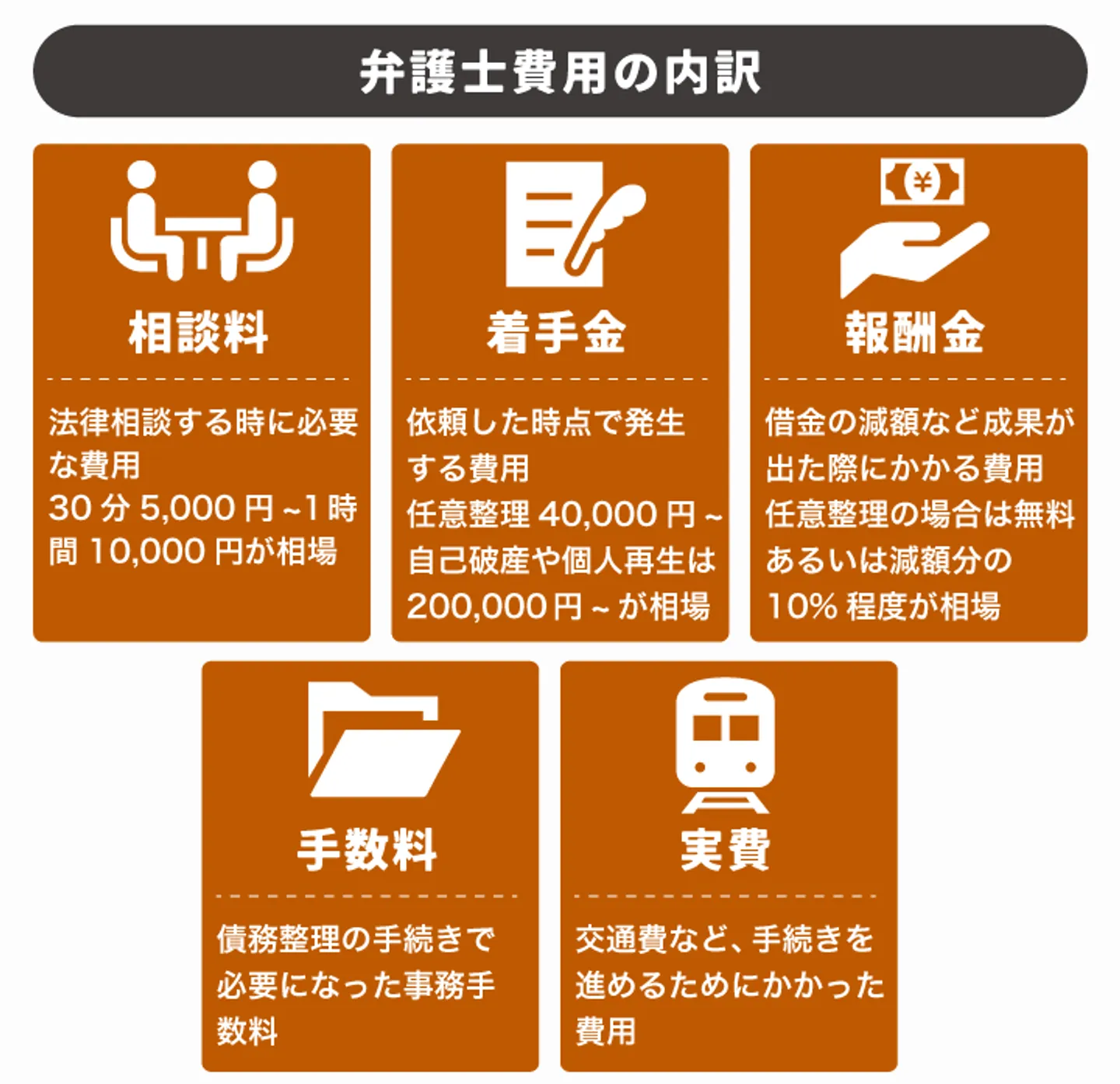 弁護士費用の内訳