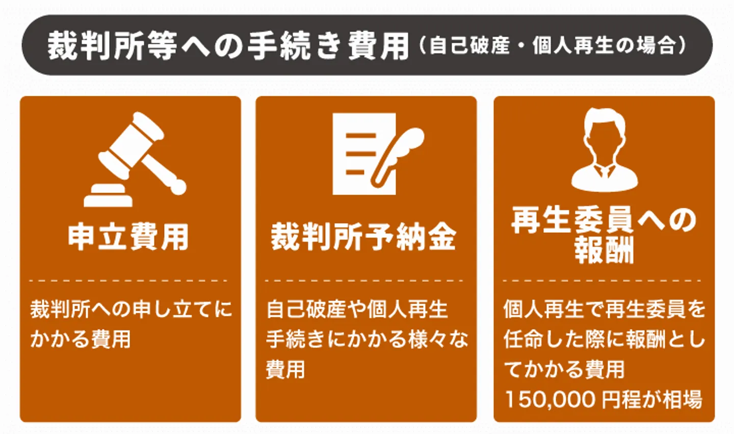 裁判所等への手続き費用（自己破産・個人再生の場合）