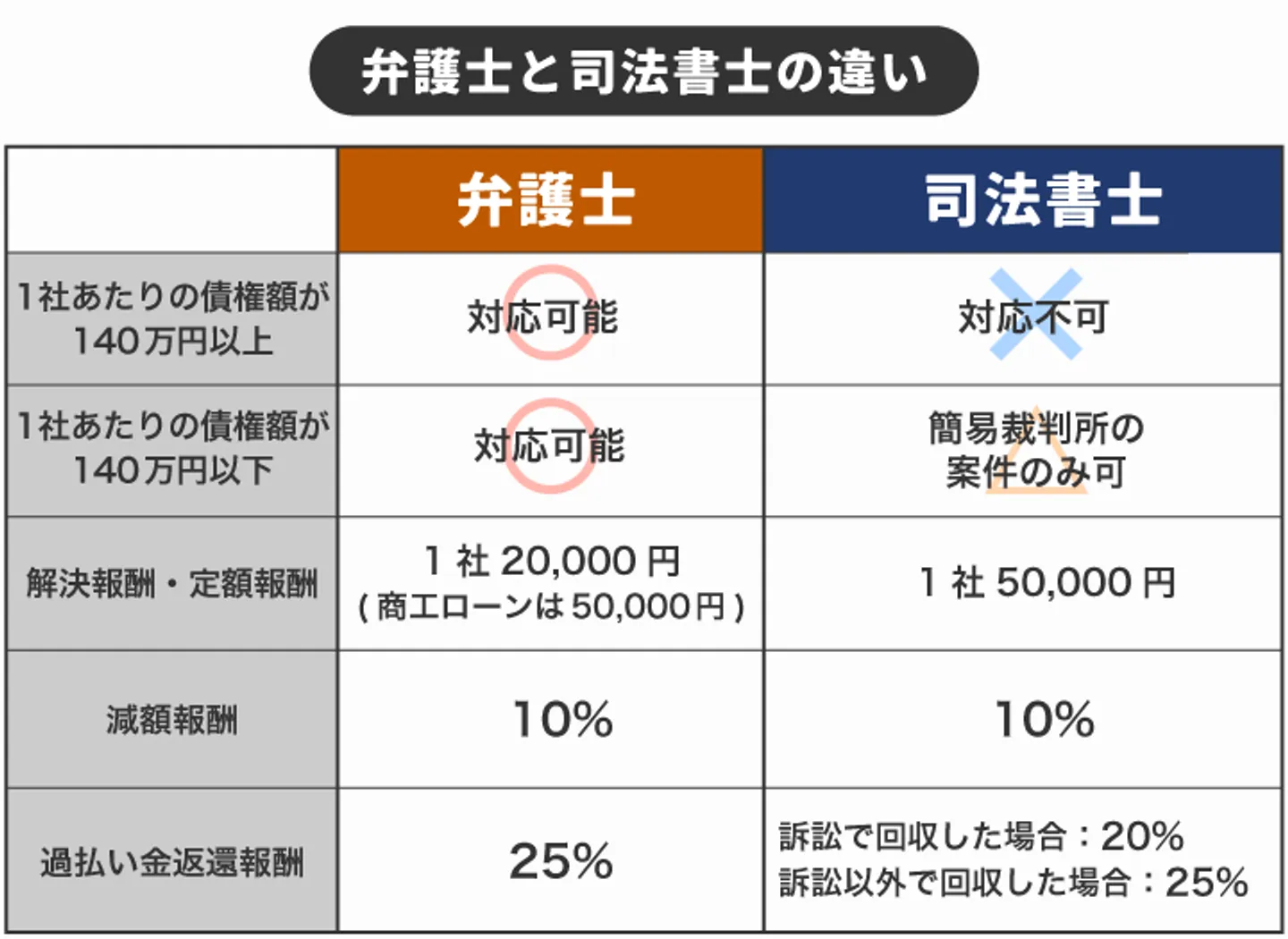 弁護士と司法書士の違い