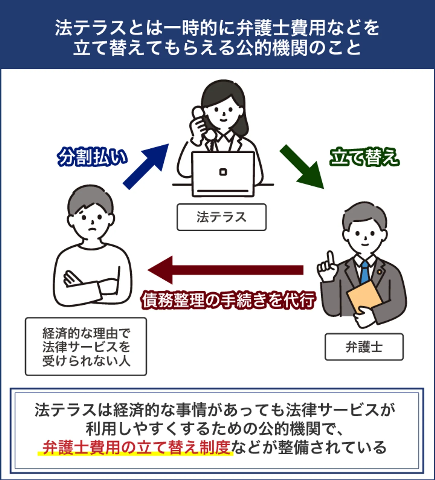 法テラスとは一時的に弁護士費用などを 立て替えてもらえる公的機関のこと