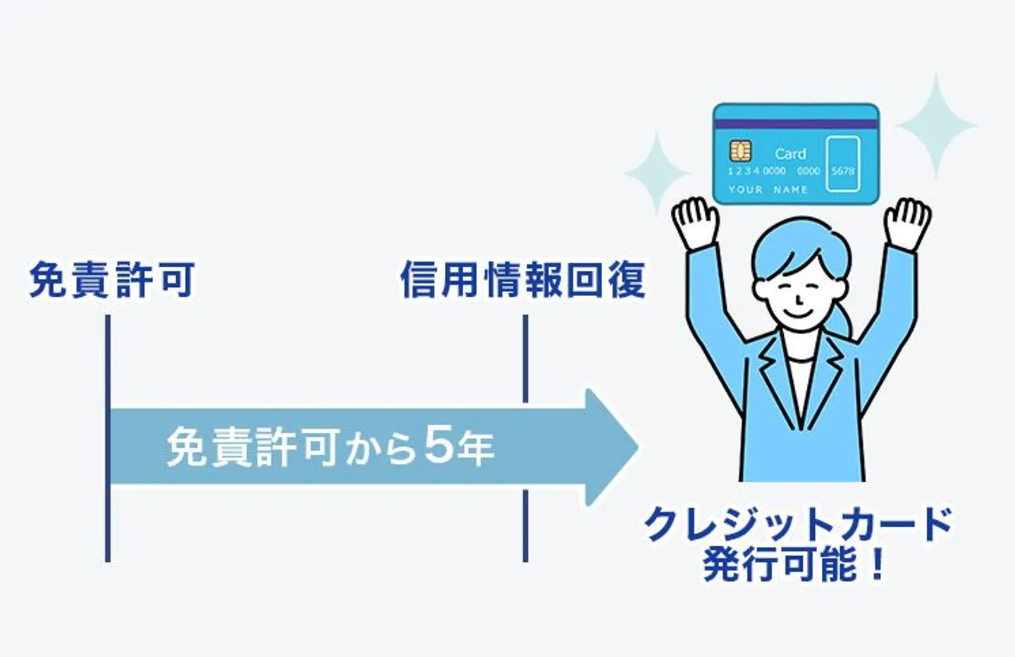 免責許可から5年で信用情報が回復する