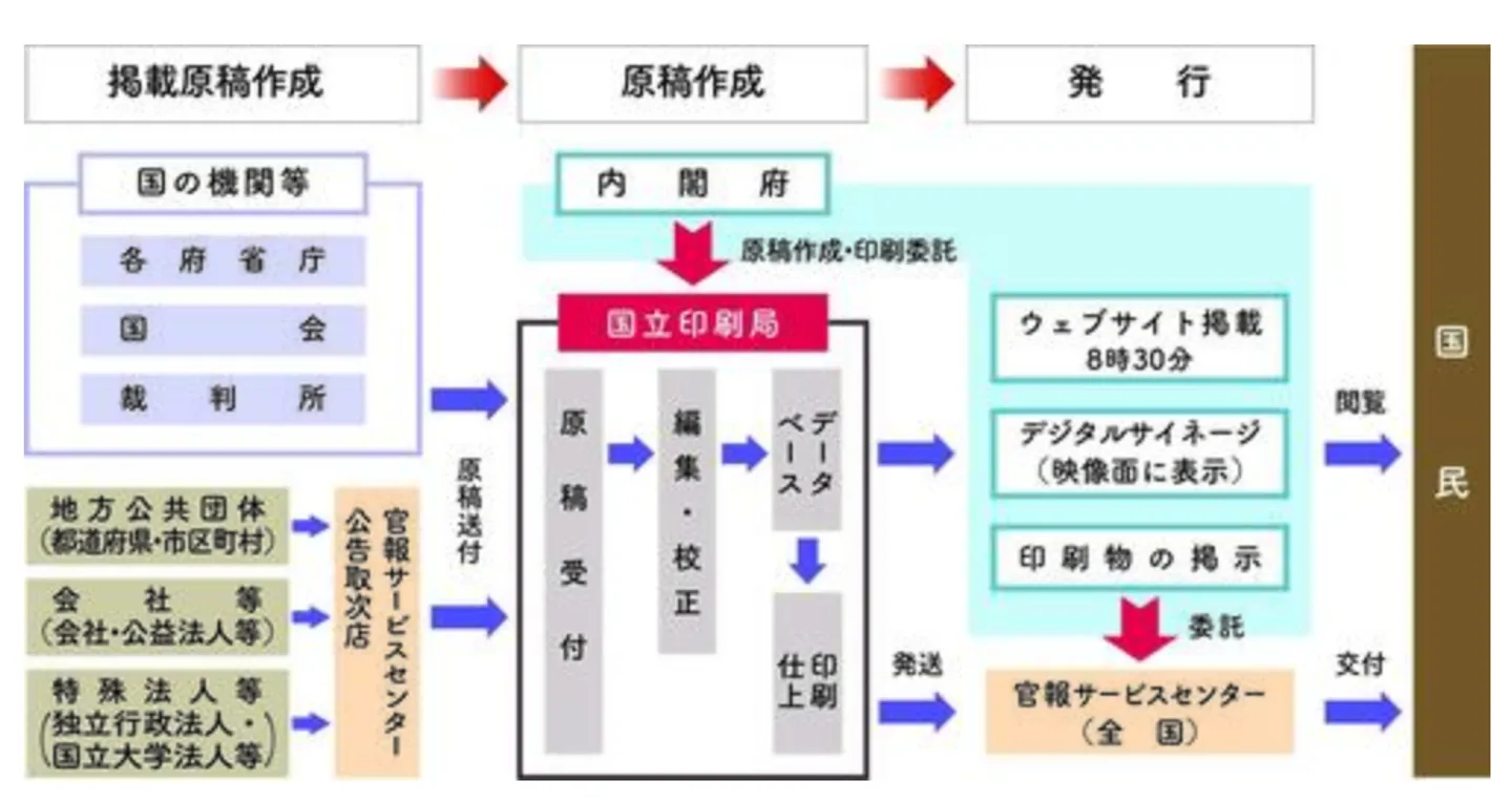 官報とは