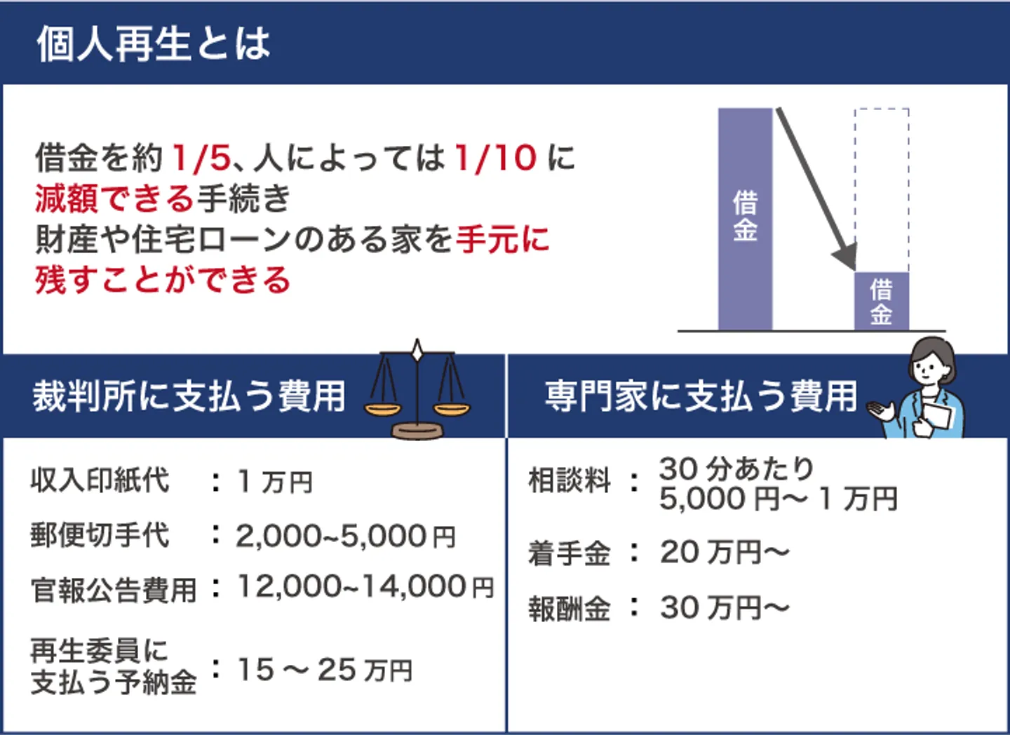 個人再生とは