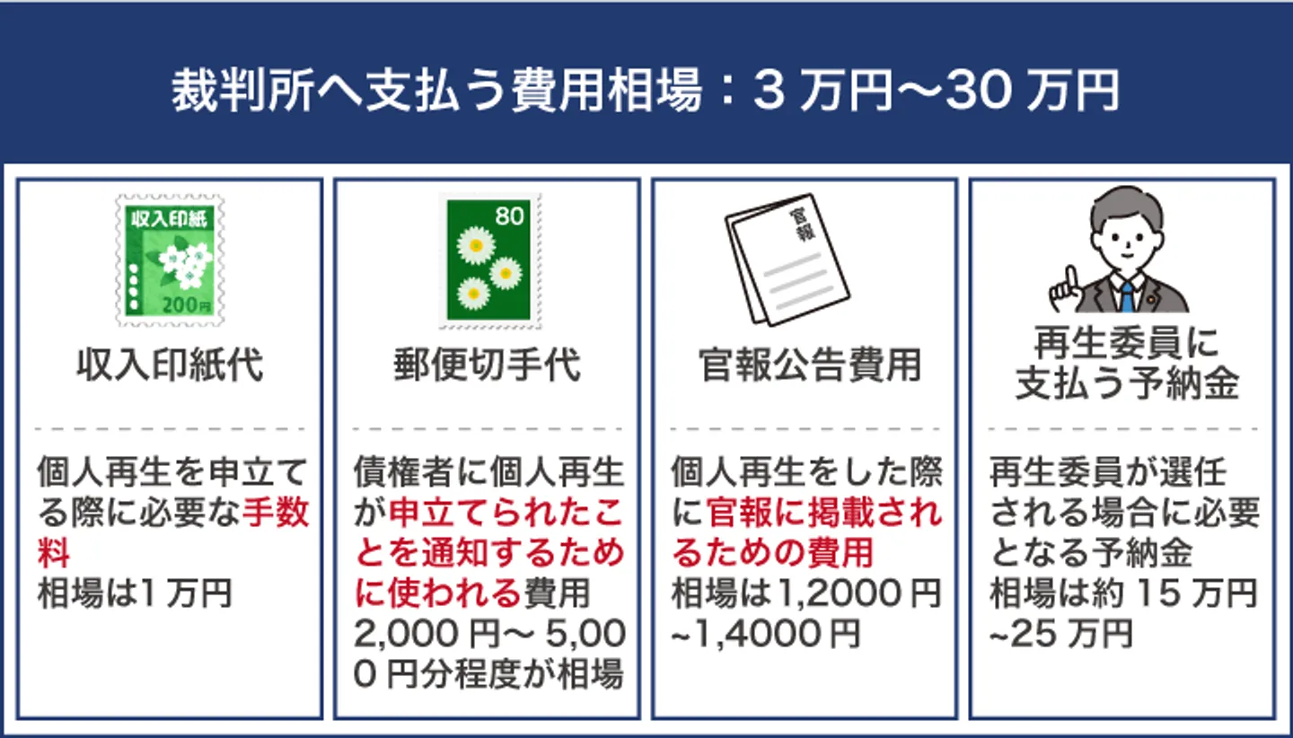 裁判所へ支払う費用相場：3万円〜30万円