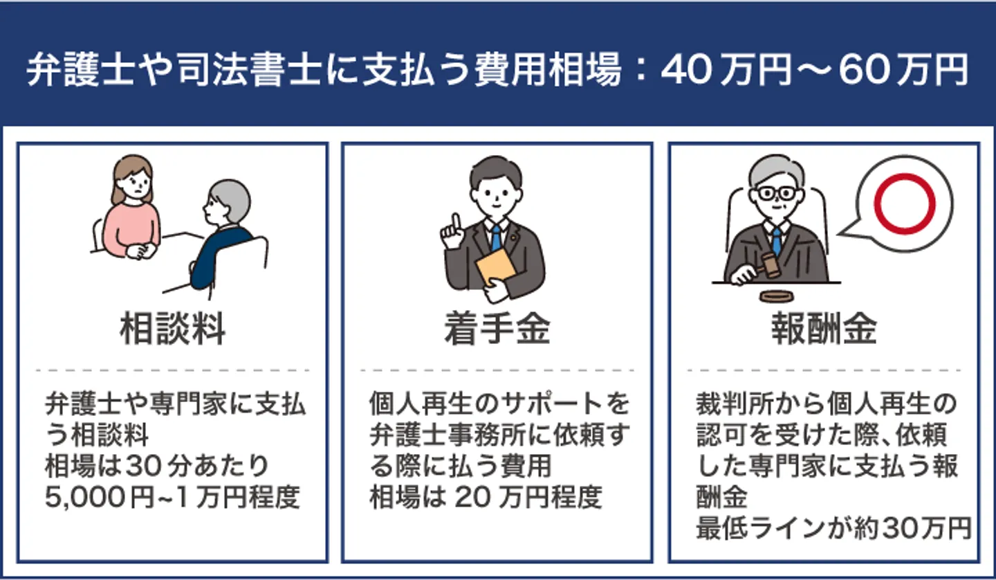 弁護士や司法書士に支払う費用相場：40万円～60万円