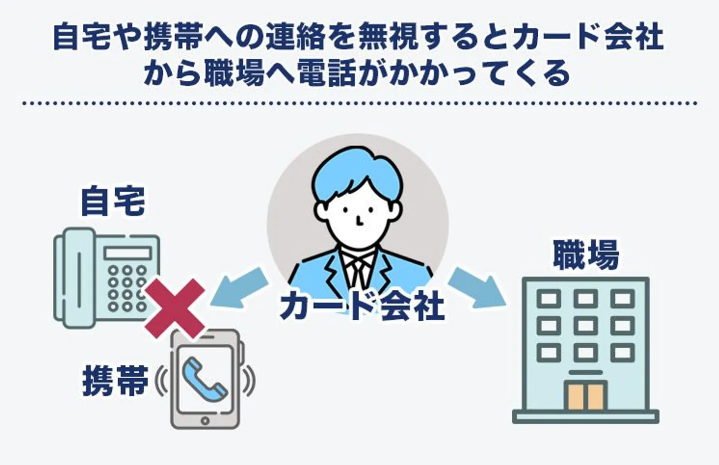 自宅や携帯への連絡を無視するとカード会社から職場へ電話がかかってくる