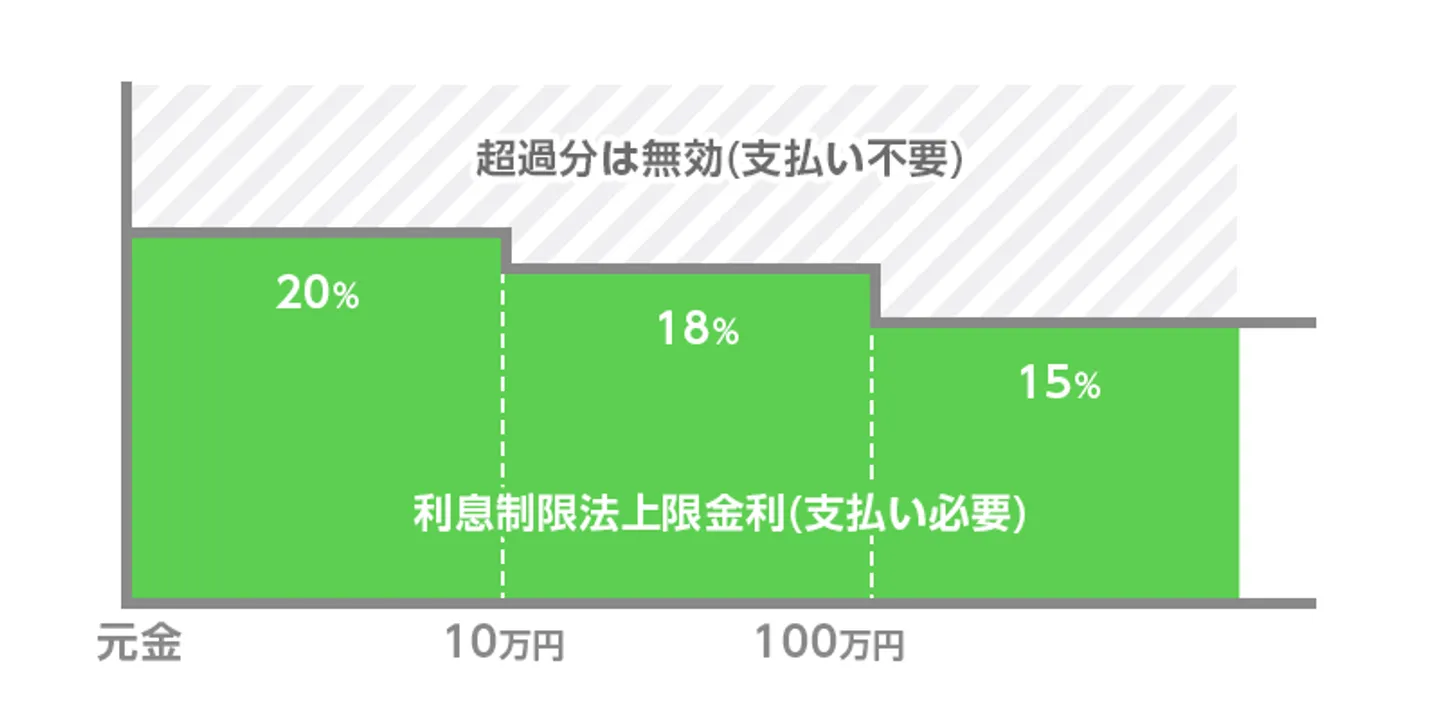 利息制限法上限金利