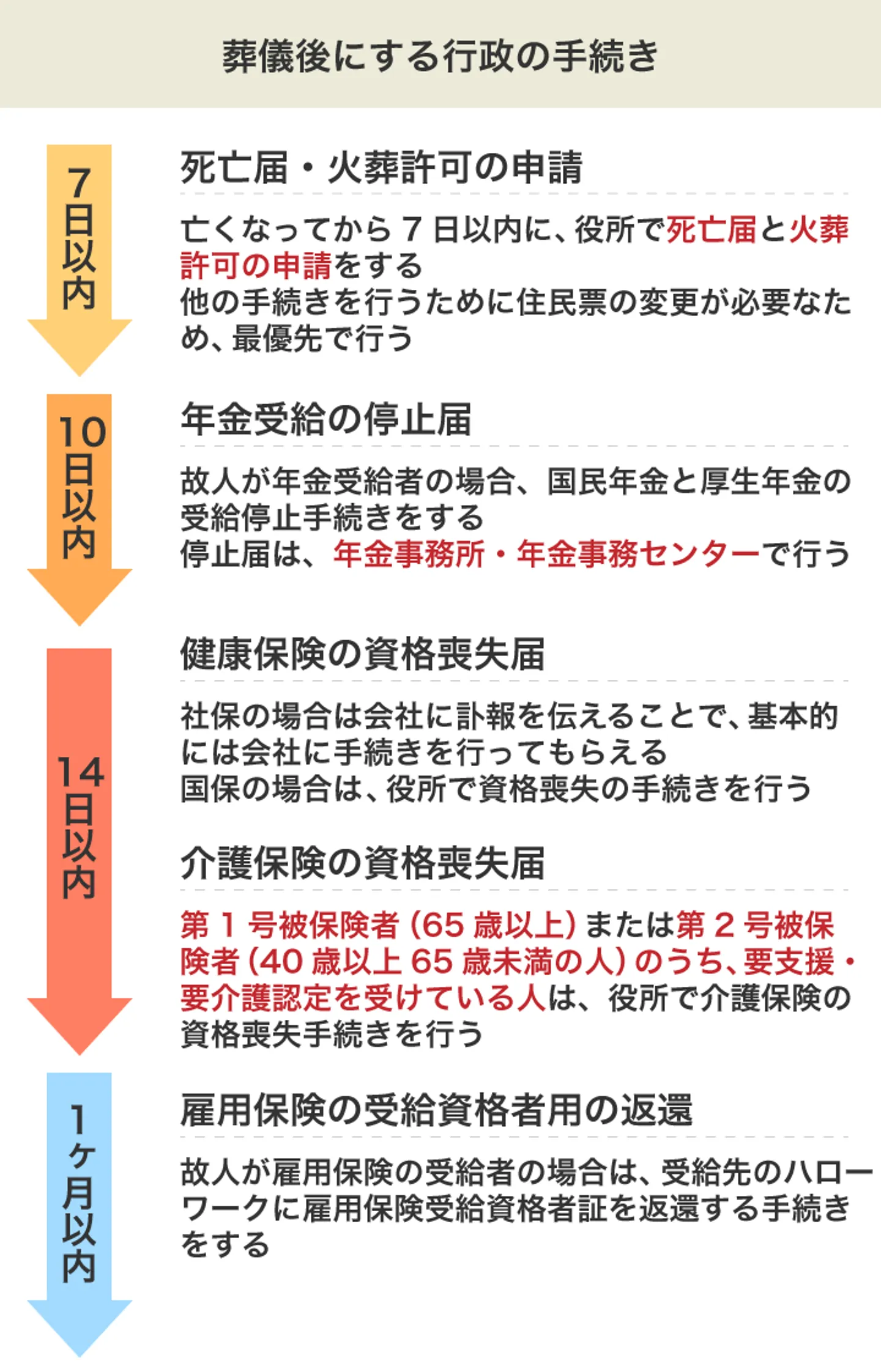 葬儀後にする行政の手続き