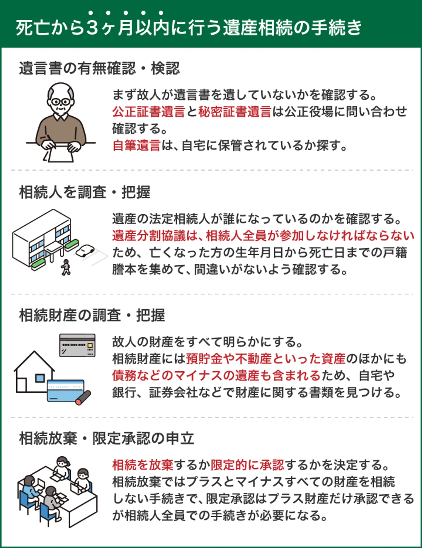 死亡から3ヶ月以内に行う遺産相続の手続き