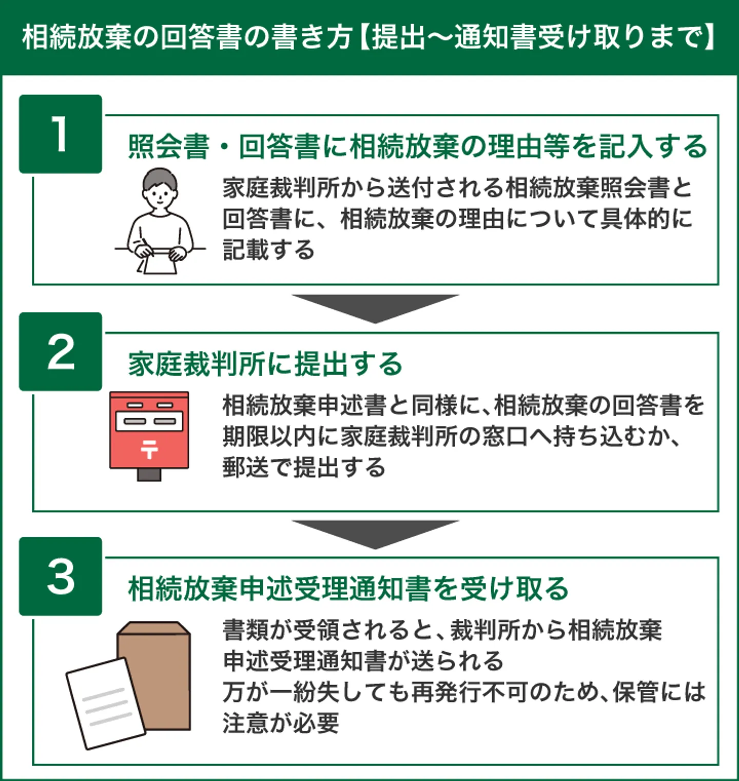 相続放棄の回答書の書き方【提出～通知書受け取りまで】