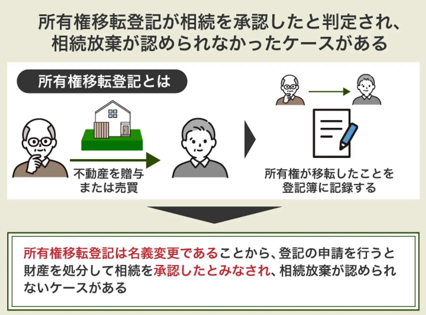 所有権移転登記が相続を承認したと判定され、 相続放棄が認められなかったケースがある