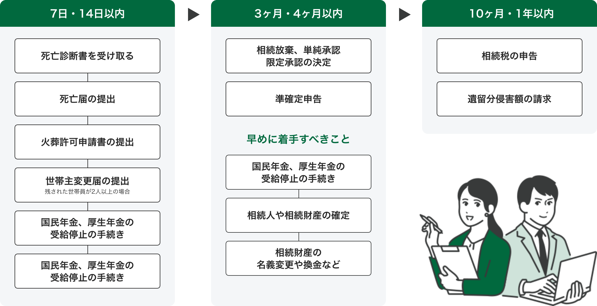 7日・14日以内 死亡診断書を受け取る 死亡届の提出 火葬許可申請書の提出 世帯主変更届の提出 国民年金、厚生年金の 受給停止の手続き 国民年金、 厚生年金の 受給停止の手続き 3ヶ月・4ヶ月以内 相続放棄 単純承認 限定承認の決定 準確定申告 早めに着手すべきこと 国民年金、厚生年金の受給停止の手続き 相続人や相続財産の確定 残された世帯員が2人以上の場合 相続財産の名義変更や換金など 10ヶ月・1年以内 相続税の申告 遺留分侵害額の請求