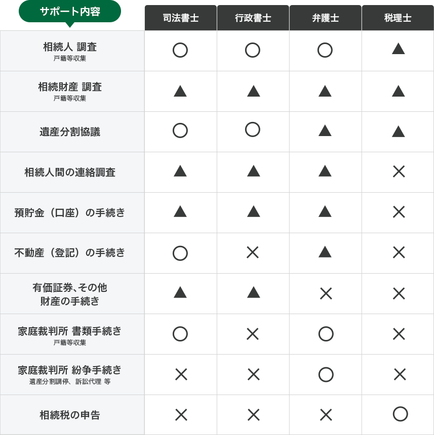 サポート内容  ツナグ相続 司法書士 行政書士 弁護士 税理士 相続人調査 戸籍等収集 ○ ○ ○ ○ △ 相続財産調査 戸籍等収集 ○ △ △ △ △ 遺産分割協議 ○ ○ ○ △ △ 相続人間の連絡調査 ○ △ △ △ × 預貯金(口座)の手続き ○ △ △ △ × 不動産 (登記)の手続き ○ ○ × △ × 有価証券、その他 財産の手続き ○ △ △ × × 家庭裁判所 書類手続き 戸籍等収集 ○ ○ × ○ × 家庭裁判所 紛争手続き 遺産分割調停、訴訟代理 等 ○ × × ○ × 相続税の申告 ○ × × × ○