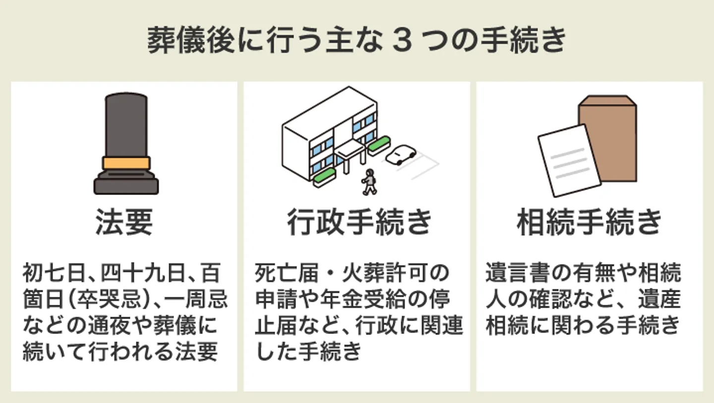 葬儀後に行う主な3つの手続き