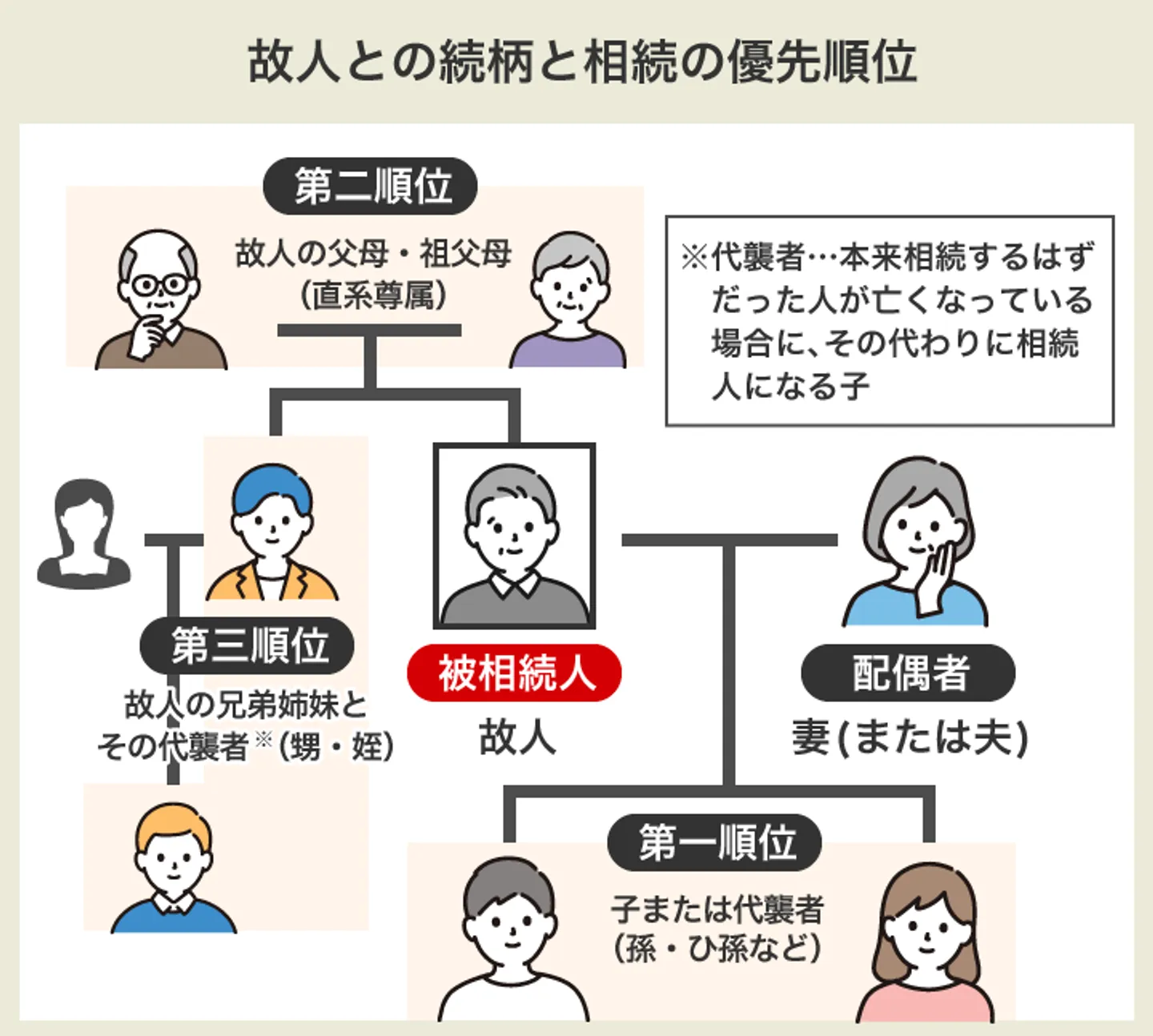 故人との続柄と相続の優先順位