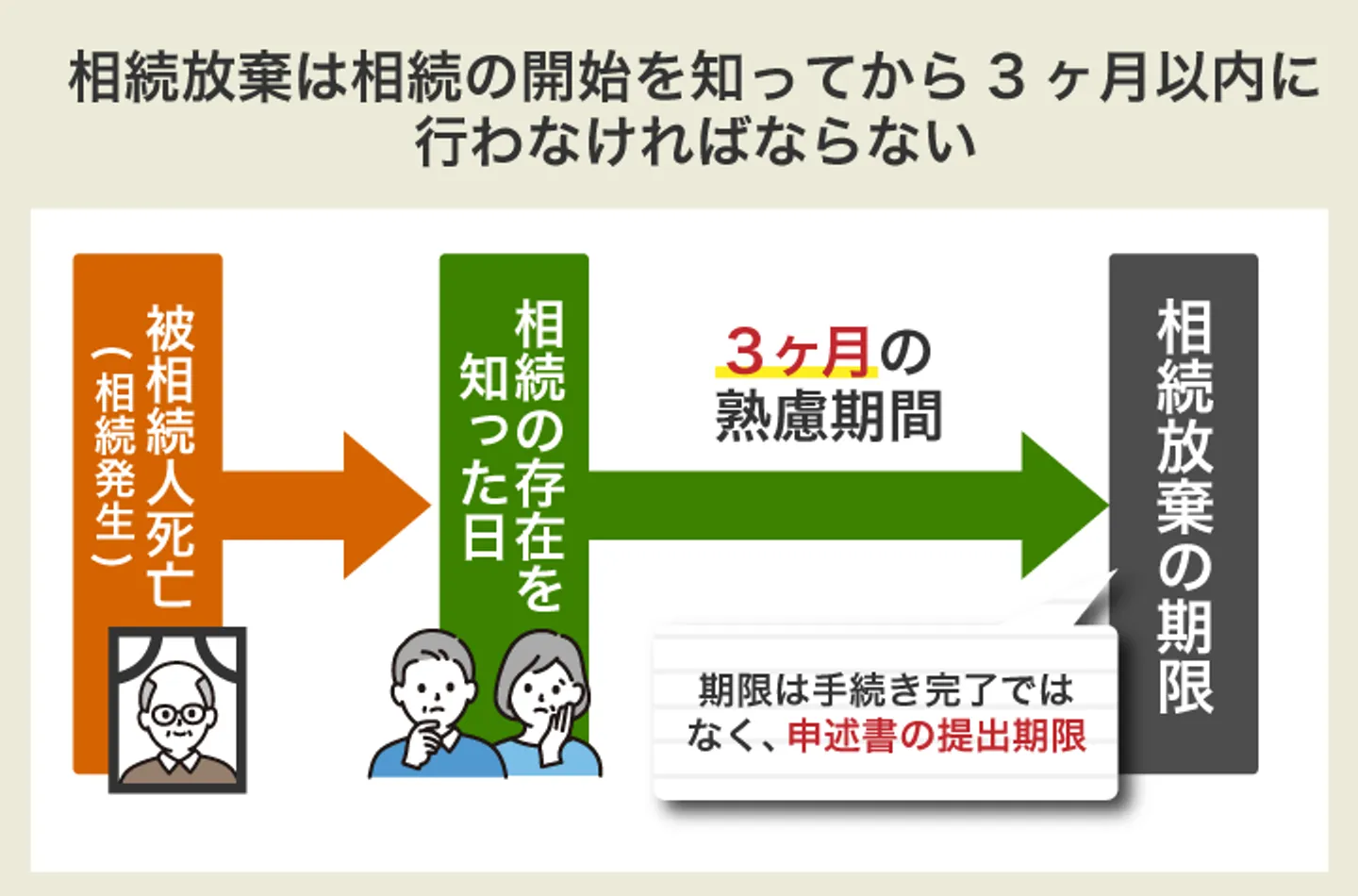 相続放棄は相続の開始を知ってから3ヶ月以内に 行わなければならない