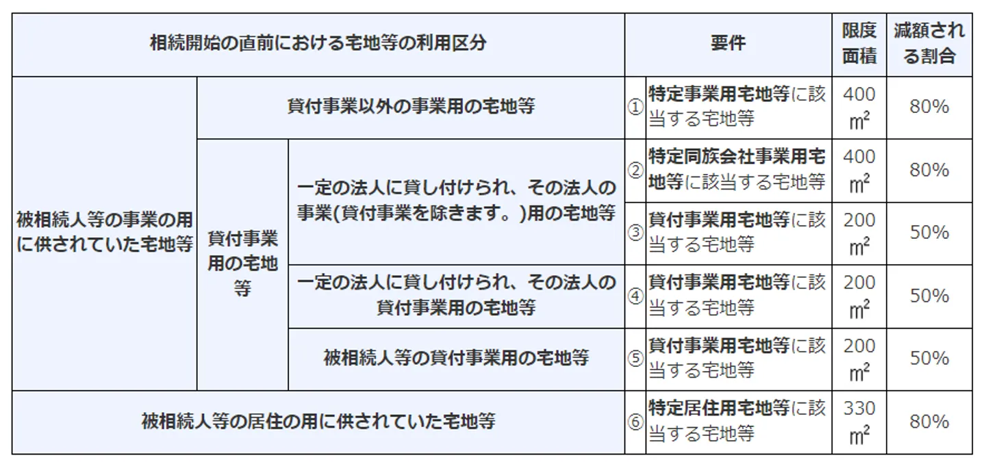 小規模宅地等の特例